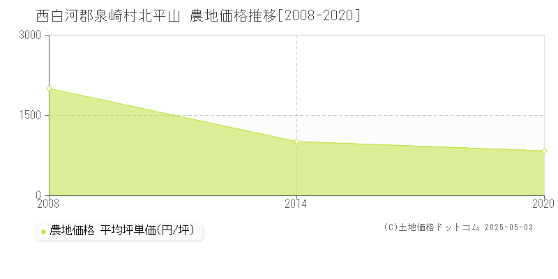 北平山(西白河郡泉崎村)の農地価格推移グラフ(坪単価)[2008-2020年]