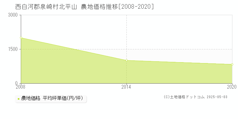 西白河郡泉崎村北平山の農地価格推移グラフ 