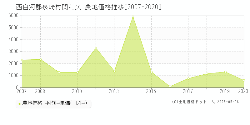 関和久(西白河郡泉崎村)の農地価格推移グラフ(坪単価)[2007-2020年]