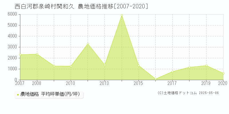 西白河郡泉崎村関和久の農地価格推移グラフ 