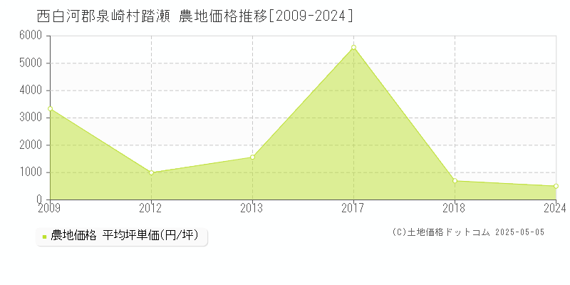 踏瀬(西白河郡泉崎村)の農地価格推移グラフ(坪単価)[2009-2024年]