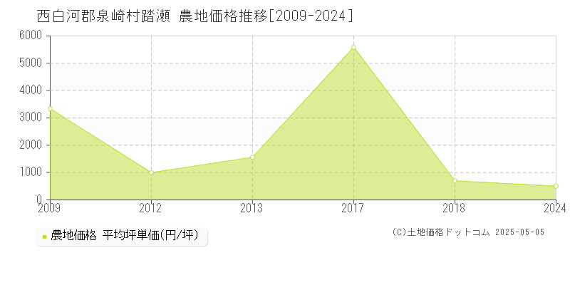 西白河郡泉崎村踏瀬の農地価格推移グラフ 