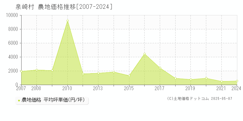 泉崎村(福島県)の農地価格推移グラフ(坪単価)[2007-2024年]