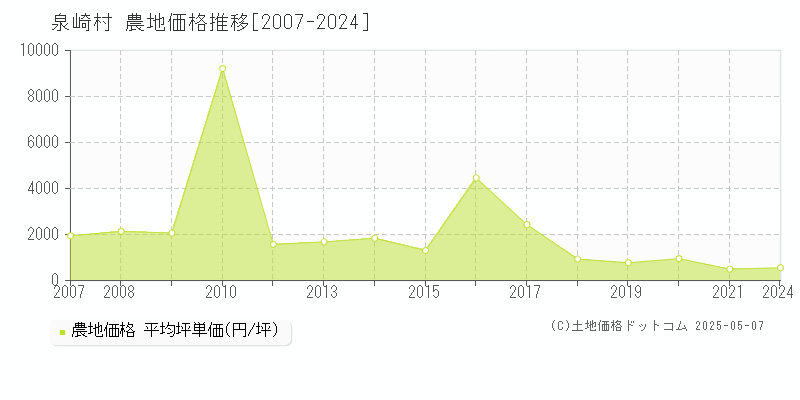 西白河郡泉崎村全域の農地価格推移グラフ 