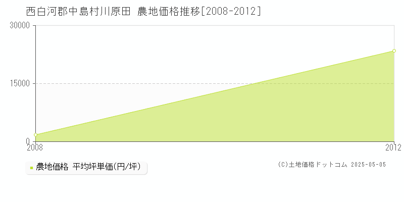 川原田(西白河郡中島村)の農地価格推移グラフ(坪単価)[2008-2012年]