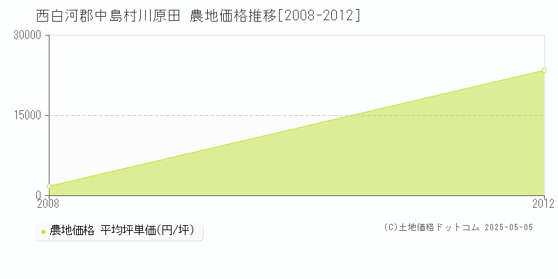 西白河郡中島村川原田の農地価格推移グラフ 