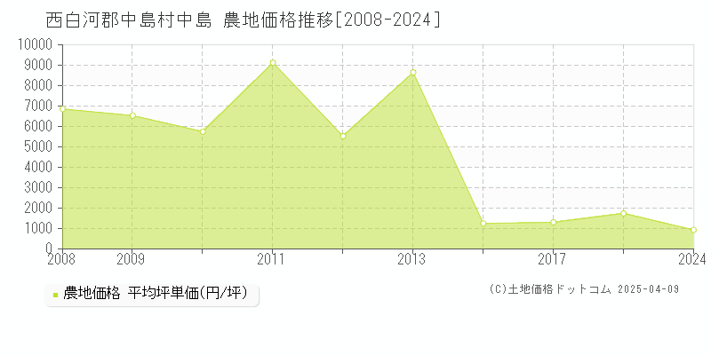 西白河郡中島村中島の農地価格推移グラフ 