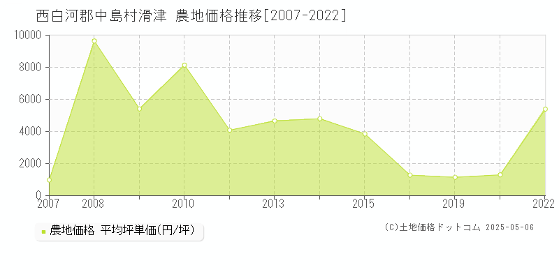 滑津(西白河郡中島村)の農地価格推移グラフ(坪単価)[2007-2022年]