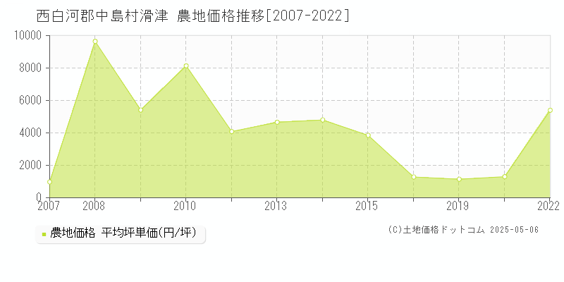 西白河郡中島村滑津の農地取引価格推移グラフ 