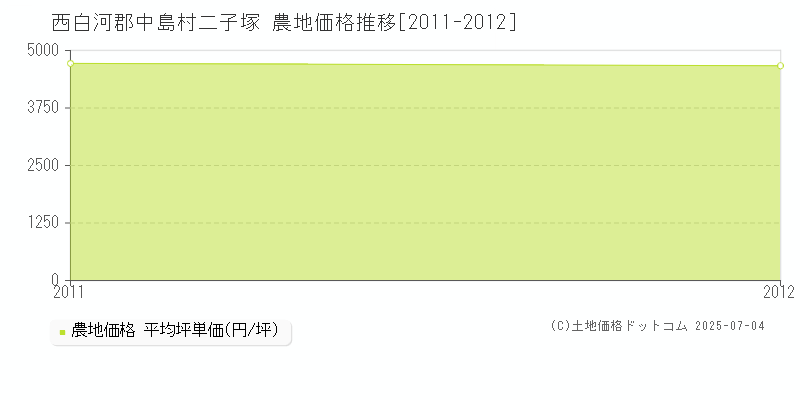 西白河郡中島村二子塚の農地価格推移グラフ 