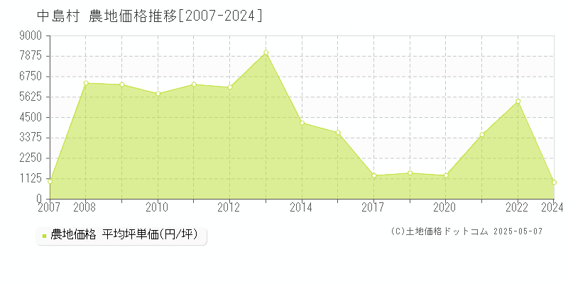 中島村(福島県)の農地価格推移グラフ(坪単価)[2007-2024年]