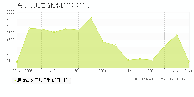 西白河郡中島村の農地価格推移グラフ 