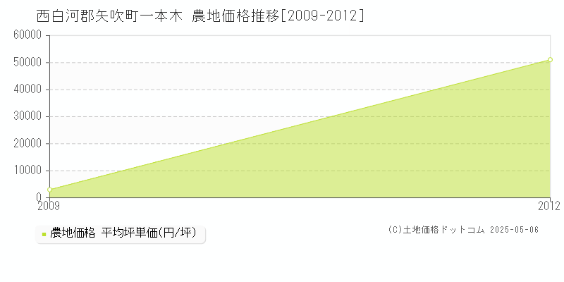 一本木(西白河郡矢吹町)の農地価格推移グラフ(坪単価)[2009-2012年]