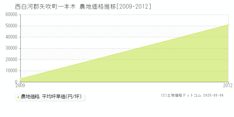 西白河郡矢吹町一本木の農地価格推移グラフ 