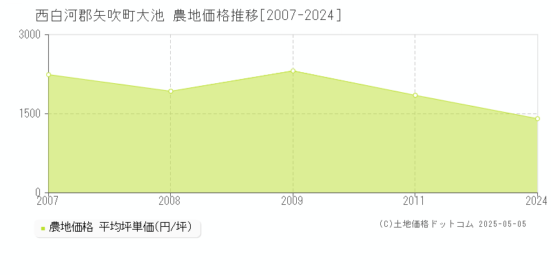 大池(西白河郡矢吹町)の農地価格推移グラフ(坪単価)[2007-2024年]