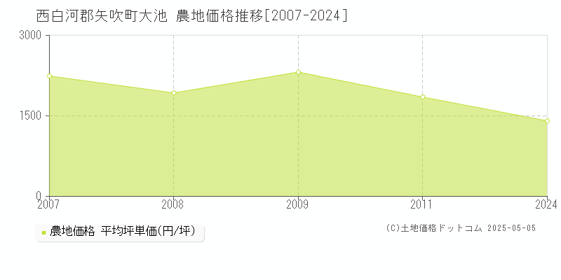 西白河郡矢吹町大池の農地価格推移グラフ 