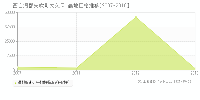 大久保(西白河郡矢吹町)の農地価格推移グラフ(坪単価)[2007-2019年]