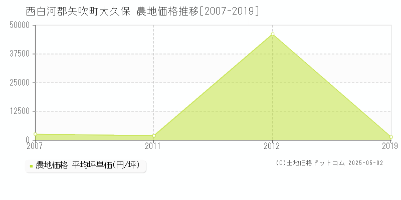 西白河郡矢吹町大久保の農地価格推移グラフ 