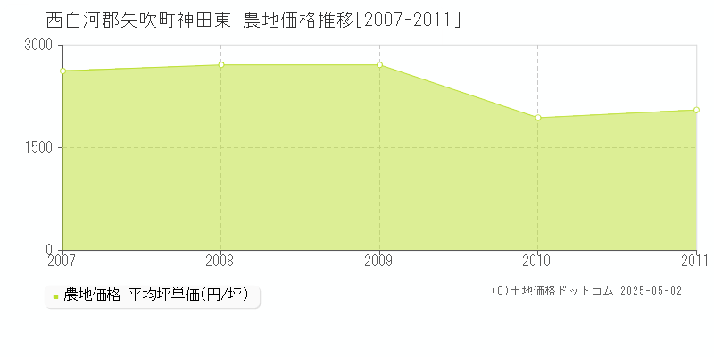 神田東(西白河郡矢吹町)の農地価格推移グラフ(坪単価)[2007-2011年]