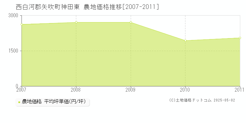 西白河郡矢吹町神田東の農地価格推移グラフ 