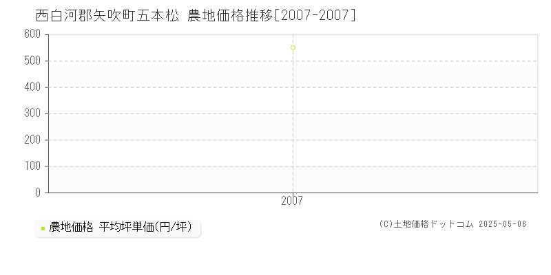 西白河郡矢吹町五本松の農地価格推移グラフ 