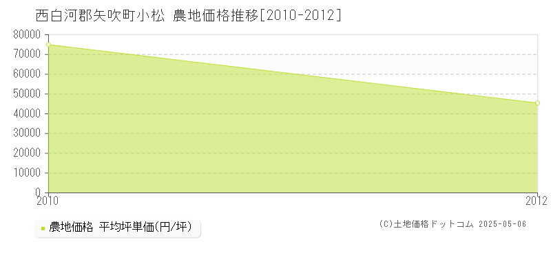 小松(西白河郡矢吹町)の農地価格推移グラフ(坪単価)[2010-2012年]