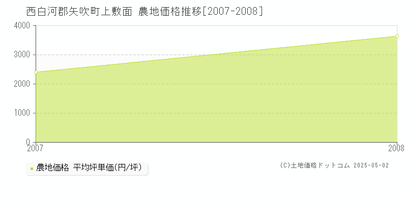 上敷面(西白河郡矢吹町)の農地価格推移グラフ(坪単価)[2007-2008年]