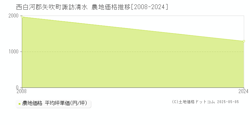 諏訪清水(西白河郡矢吹町)の農地価格推移グラフ(坪単価)[2008-2024年]