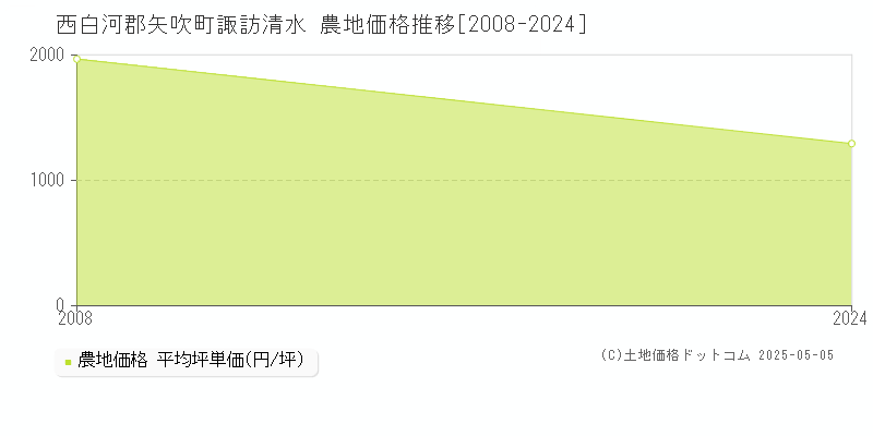 西白河郡矢吹町諏訪清水の農地価格推移グラフ 