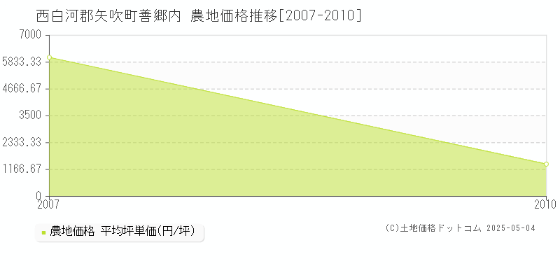 善郷内(西白河郡矢吹町)の農地価格推移グラフ(坪単価)[2007-2010年]