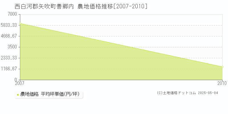 西白河郡矢吹町善郷内の農地価格推移グラフ 