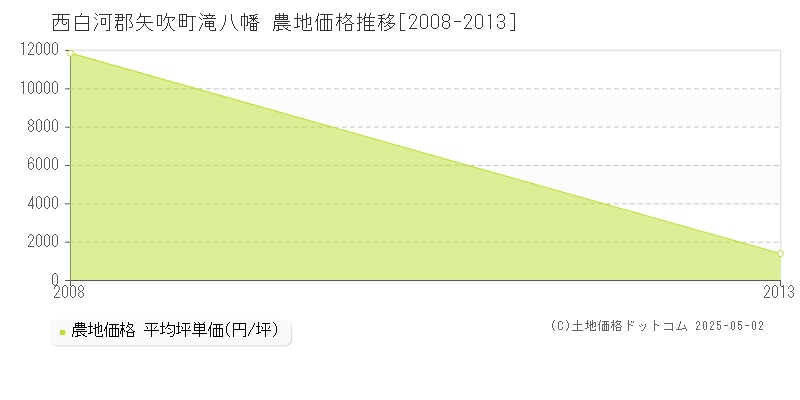 滝八幡(西白河郡矢吹町)の農地価格推移グラフ(坪単価)[2008-2013年]