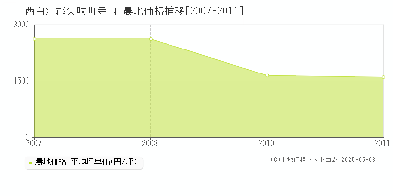 寺内(西白河郡矢吹町)の農地価格推移グラフ(坪単価)[2007-2011年]