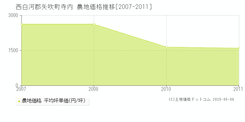 西白河郡矢吹町寺内の農地価格推移グラフ 