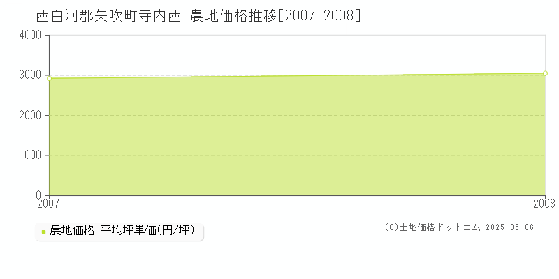 寺内西(西白河郡矢吹町)の農地価格推移グラフ(坪単価)[2007-2008年]