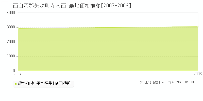 西白河郡矢吹町寺内西の農地価格推移グラフ 