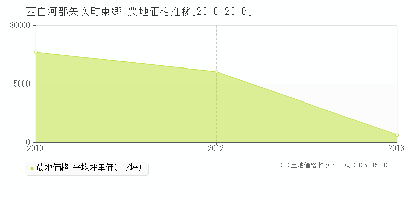 東郷(西白河郡矢吹町)の農地価格推移グラフ(坪単価)[2010-2016年]