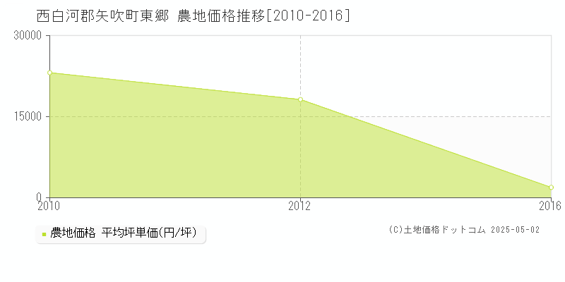 西白河郡矢吹町東郷の農地価格推移グラフ 