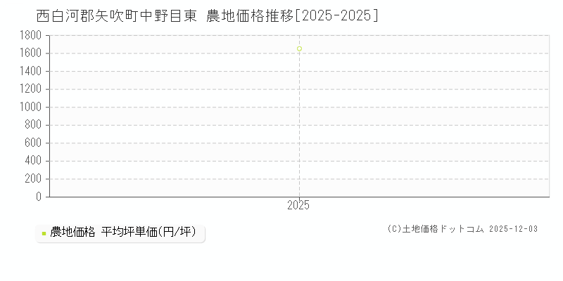 中野目東(西白河郡矢吹町)の農地価格推移グラフ(坪単価)[2025-2025年]