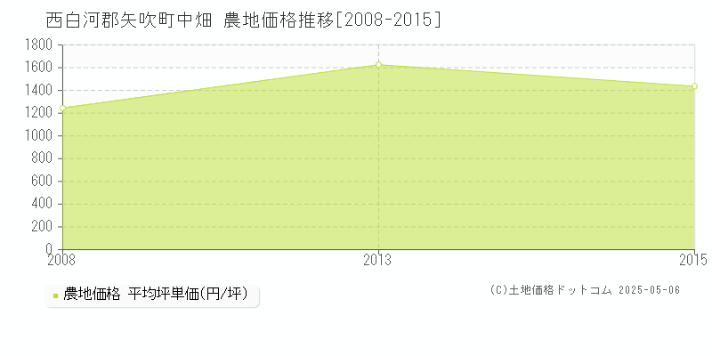 中畑(西白河郡矢吹町)の農地価格推移グラフ(坪単価)[2008-2015年]
