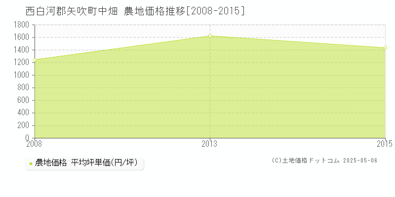 西白河郡矢吹町中畑の農地価格推移グラフ 