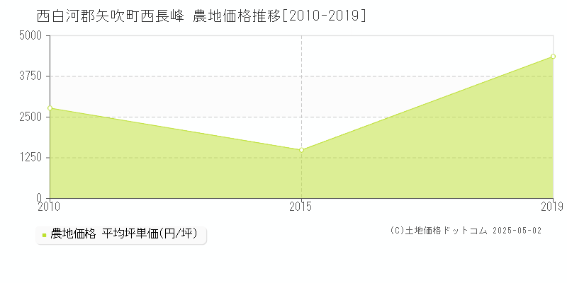 西長峰(西白河郡矢吹町)の農地価格推移グラフ(坪単価)[2010-2019年]
