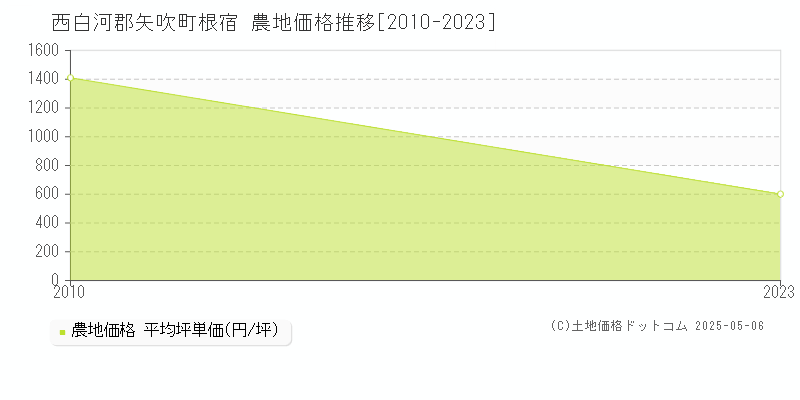 根宿(西白河郡矢吹町)の農地価格推移グラフ(坪単価)[2010-2023年]