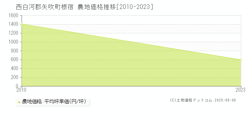 西白河郡矢吹町根宿の農地価格推移グラフ 