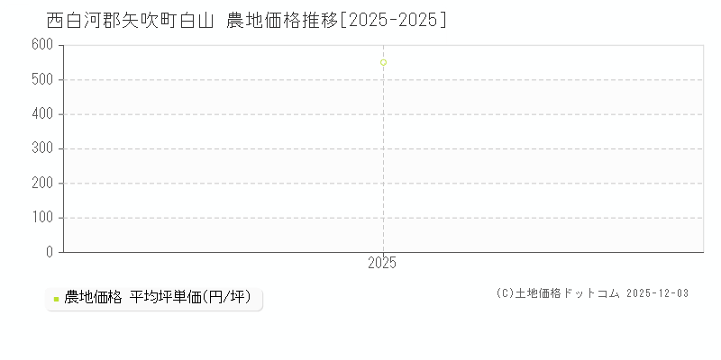 白山(西白河郡矢吹町)の農地価格推移グラフ(坪単価)[2025-2025年]