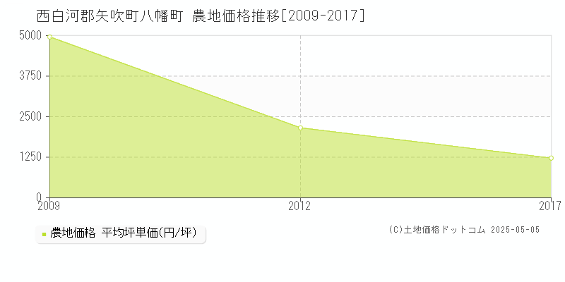 八幡町(西白河郡矢吹町)の農地価格推移グラフ(坪単価)[2009-2017年]