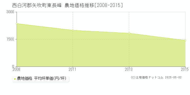 東長峰(西白河郡矢吹町)の農地価格推移グラフ(坪単価)[2008-2015年]