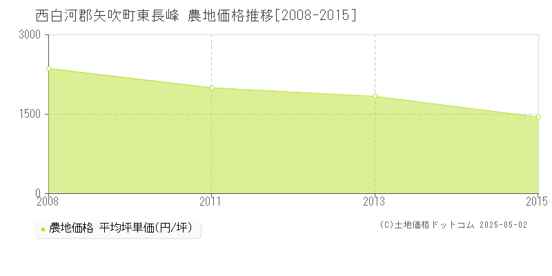 西白河郡矢吹町東長峰の農地価格推移グラフ 