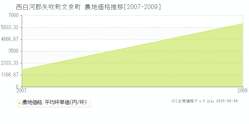 文京町(西白河郡矢吹町)の農地価格推移グラフ(坪単価)[2007-2009年]