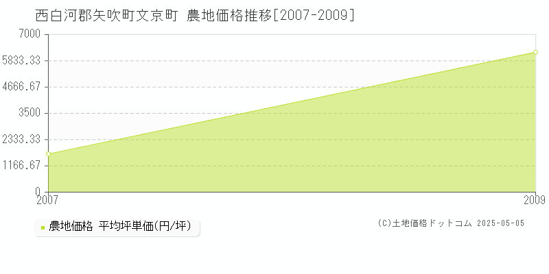 西白河郡矢吹町文京町の農地価格推移グラフ 